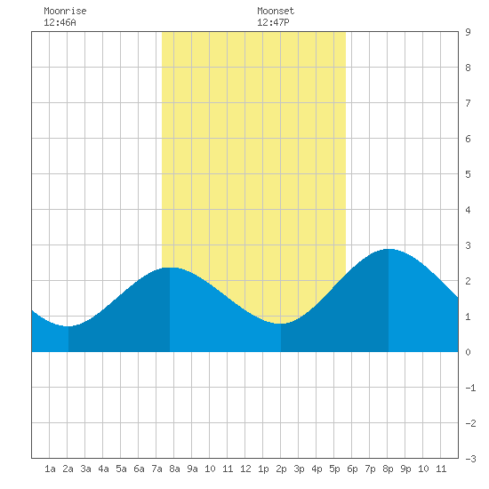 Mangrove Point tide chart for Monday, December 23, 2024