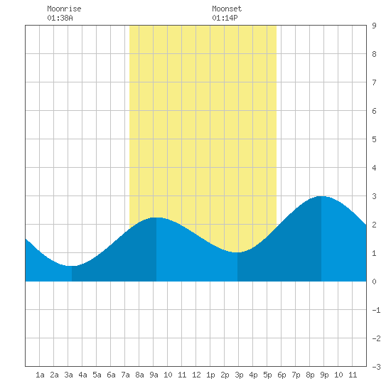 Mangrove Point tide chart for Tuesday, December 24, 2024