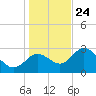 Mangrove Point tide chart for Tuesday, December 24, 2024