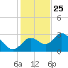 Mangrove Point tide chart for Wednesday, December 25, 2024
