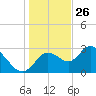 Mangrove Point tide chart for Thursday, December 26, 2024