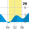 Mangrove Point tide chart for Saturday, December 28, 2024