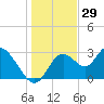 Mangrove Point tide chart for Sunday, December 29, 2024