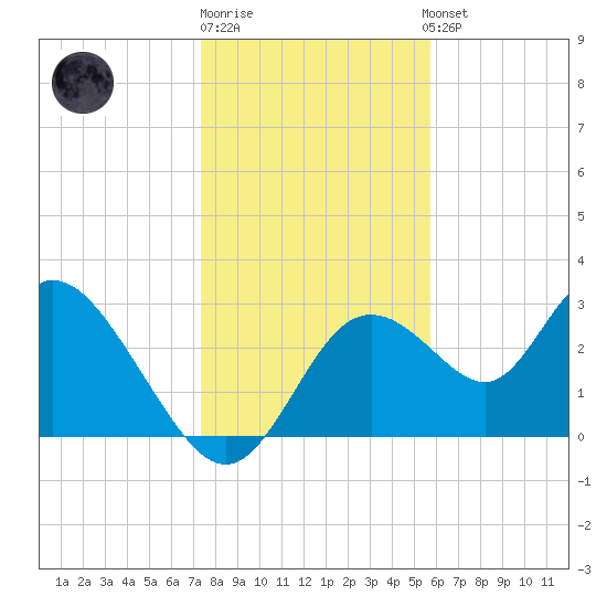 Mangrove Point tide chart for Monday, December 30, 2024