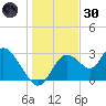 Mangrove Point tide chart for Monday, December 30, 2024