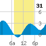 Mangrove Point tide chart for Tuesday, December 31, 2024