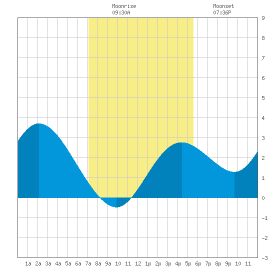 Mangrove Point tide chart for Tuesday, December 3, 2024