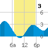 Mangrove Point tide chart for Tuesday, December 3, 2024