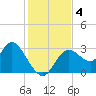 Mangrove Point tide chart for Wednesday, December 4, 2024