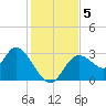 Mangrove Point tide chart for Thursday, December 5, 2024