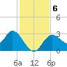 Mangrove Point tide chart for Friday, December 6, 2024