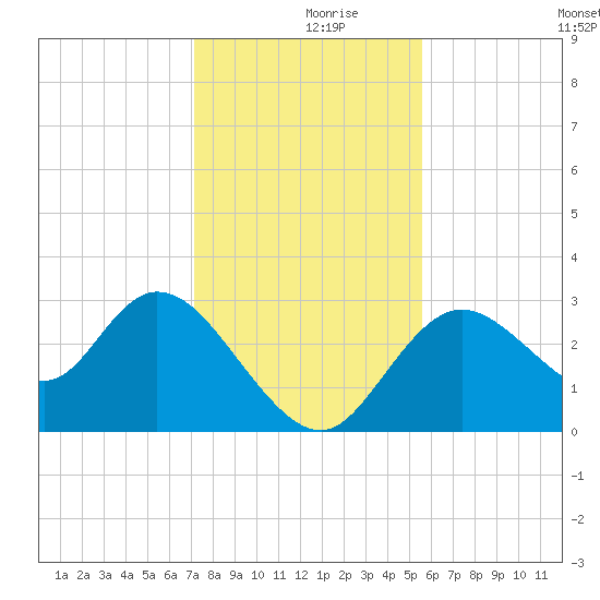 Mangrove Point tide chart for Saturday, December 7, 2024