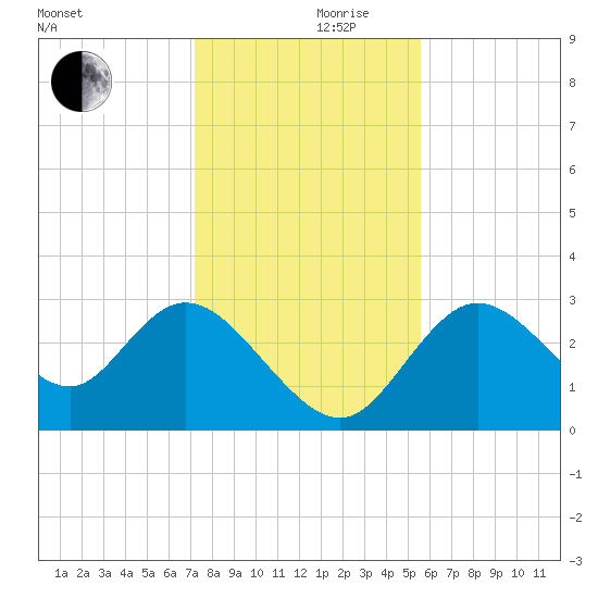 Mangrove Point tide chart for Sunday, December 8, 2024