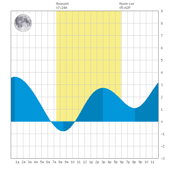 Mangrove Point tide chart for Monday, January 13, 2025