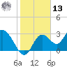 Mangrove Point tide chart for Monday, January 13, 2025