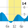 Mangrove Point tide chart for Tuesday, January 14, 2025