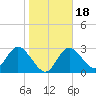 Mangrove Point tide chart for Saturday, January 18, 2025