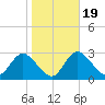 Mangrove Point tide chart for Sunday, January 19, 2025
