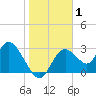 Mangrove Point tide chart for Wednesday, January 1, 2025