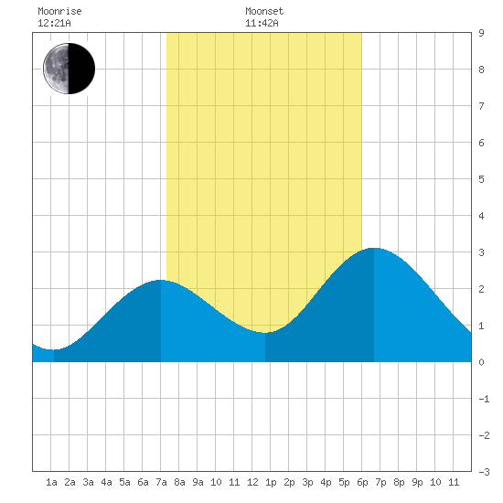 Mangrove Point tide chart for Tuesday, January 21, 2025