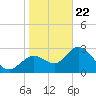 Mangrove Point tide chart for Wednesday, January 22, 2025