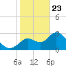 Mangrove Point tide chart for Thursday, January 23, 2025