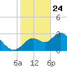 Mangrove Point tide chart for Friday, January 24, 2025