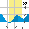 Mangrove Point tide chart for Monday, January 27, 2025