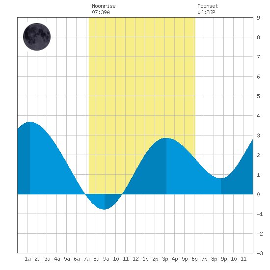 Mangrove Point tide chart for Wednesday, January 29, 2025
