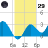 Mangrove Point tide chart for Wednesday, January 29, 2025