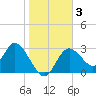 Mangrove Point tide chart for Friday, January 3, 2025