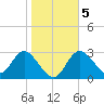 Mangrove Point tide chart for Sunday, January 5, 2025