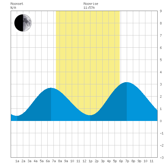Mangrove Point tide chart for Monday, January 6, 2025