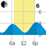 Mangrove Point tide chart for Monday, January 6, 2025