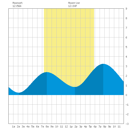 Mangrove Point tide chart for Tuesday, January 7, 2025