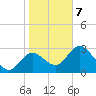 Mangrove Point tide chart for Tuesday, January 7, 2025