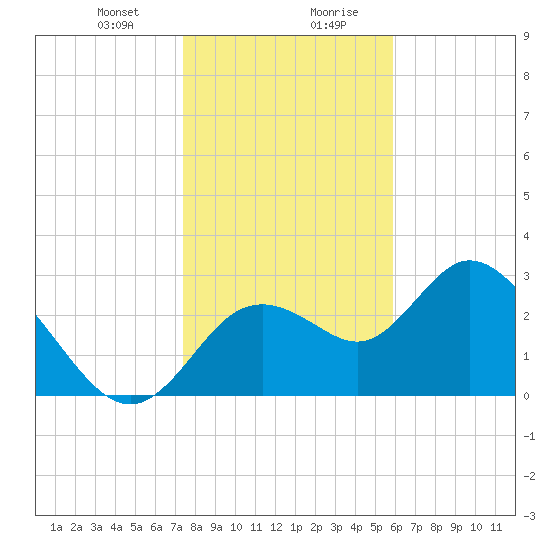 Mangrove Point tide chart for Thursday, January 9, 2025