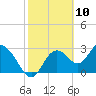 Mangrove Point tide chart for Monday, February 10, 2025