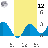 Mangrove Point tide chart for Wednesday, February 12, 2025