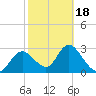 Mangrove Point tide chart for Tuesday, February 18, 2025