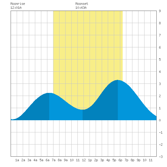 Mangrove Point tide chart for Wednesday, February 19, 2025