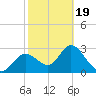 Mangrove Point tide chart for Wednesday, February 19, 2025