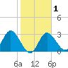 Mangrove Point tide chart for Saturday, February 1, 2025