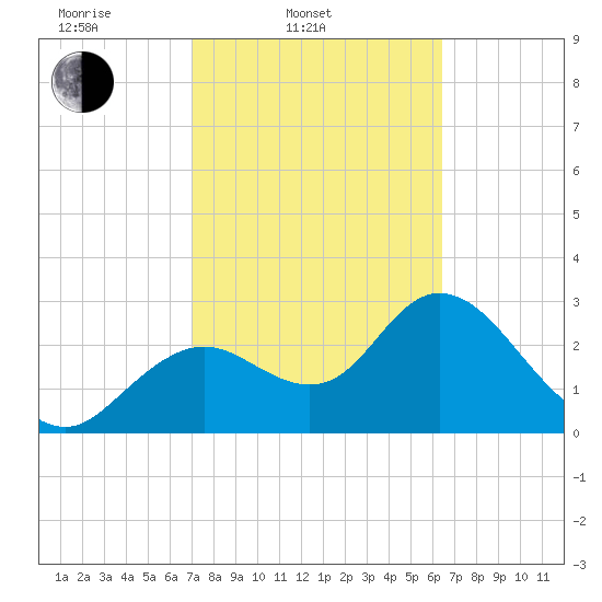 Mangrove Point tide chart for Thursday, February 20, 2025