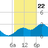 Mangrove Point tide chart for Saturday, February 22, 2025