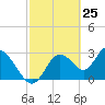Mangrove Point tide chart for Tuesday, February 25, 2025