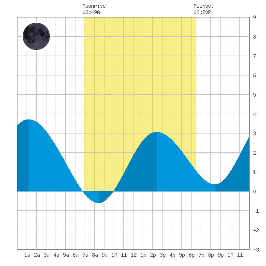 Mangrove Point tide chart for Thursday, February 27, 2025