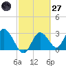 Mangrove Point tide chart for Thursday, February 27, 2025