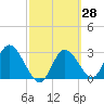 Mangrove Point tide chart for Friday, February 28, 2025