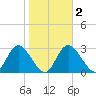 Mangrove Point tide chart for Sunday, February 2, 2025